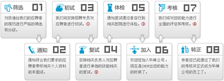 招聘流程