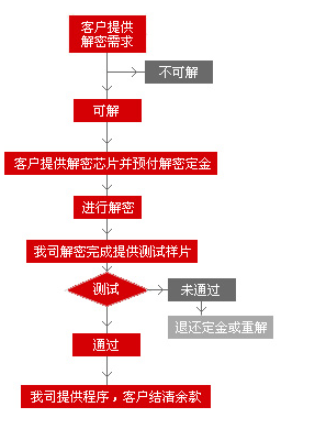 芯片解密流程